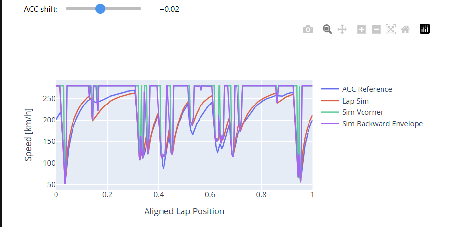 ACC reference and Lap-Time Simulator speed traces aligned over lap position