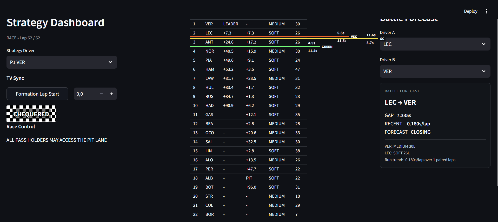 Strategy Dashboard race-state view with timing tower, race control and Battle Forecast